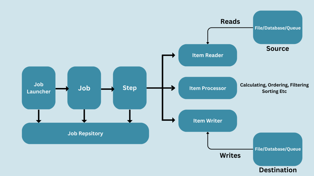 Spring batch store composite reader